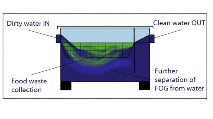 Grease traps & blocked drains; what do you need to know