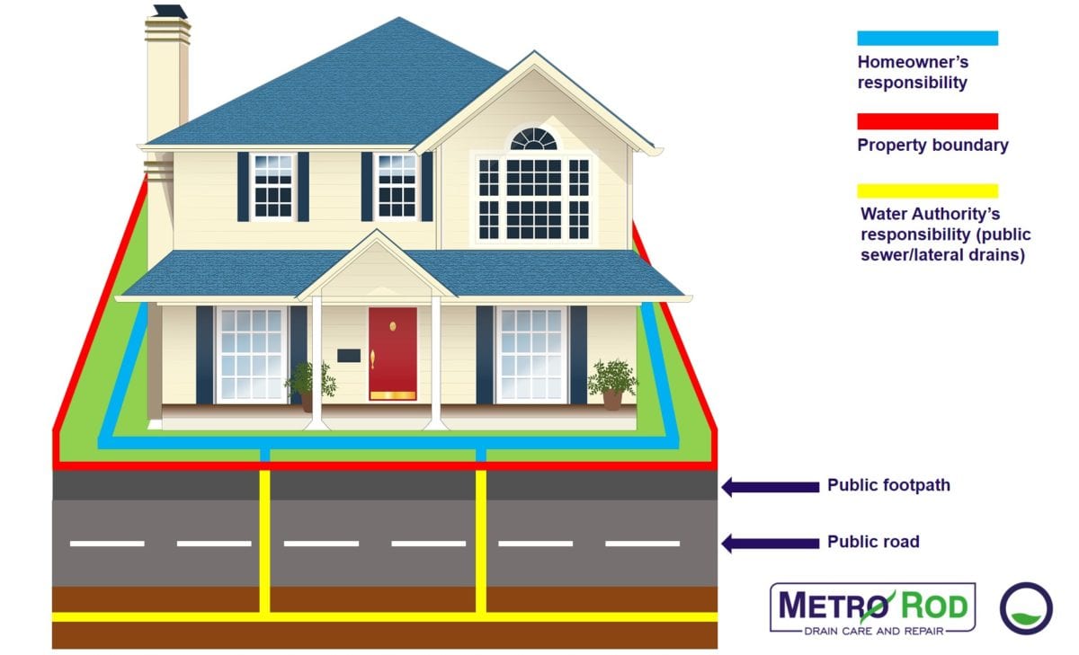 WHEN DO DRAIN REPAIRS BECOME YOUR RESPONSIBILITY – METRO ROD DEESIDE