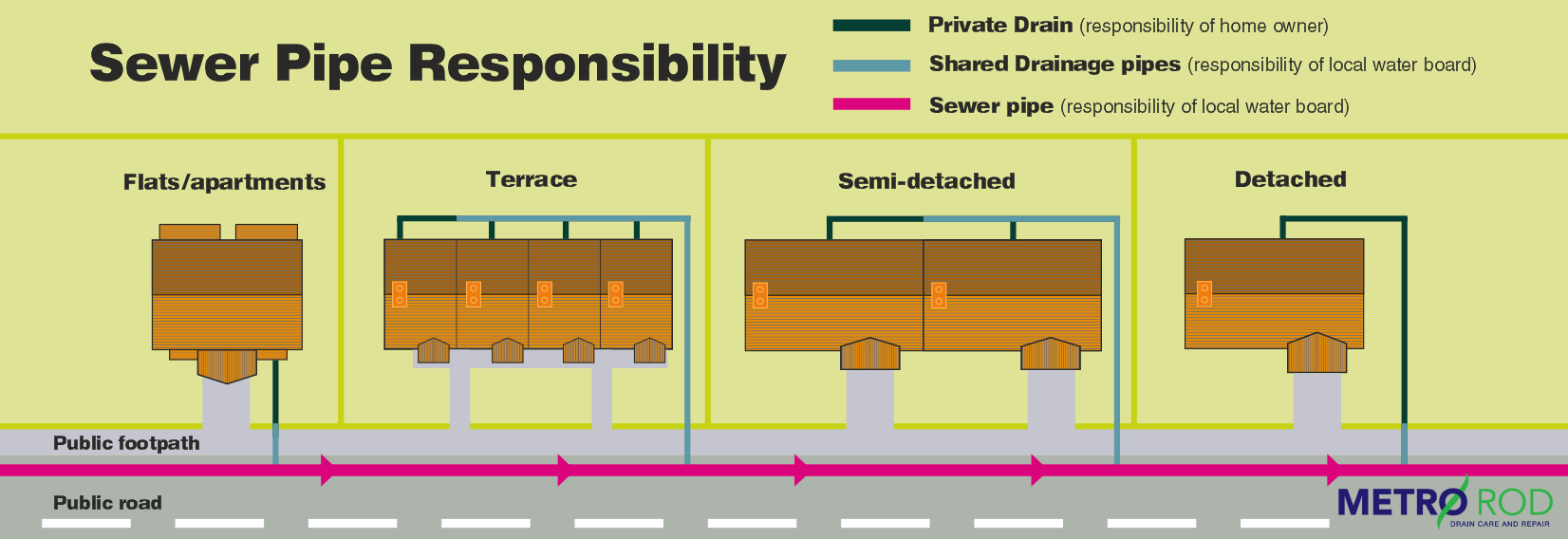 Sewers and drains explained