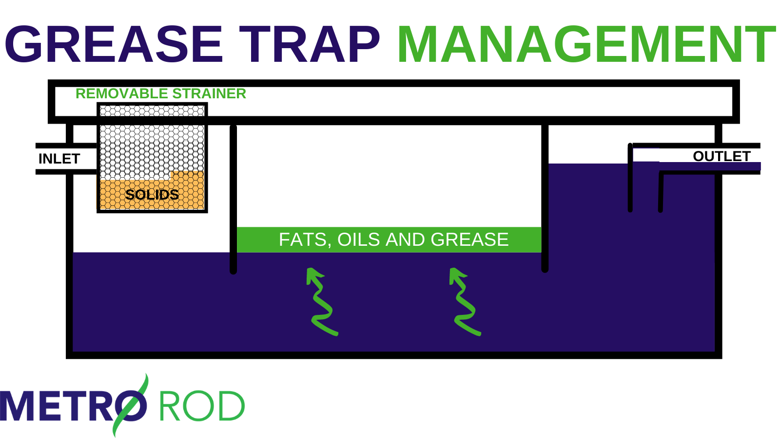 Grease Trap Cleaning: How often and Procedure