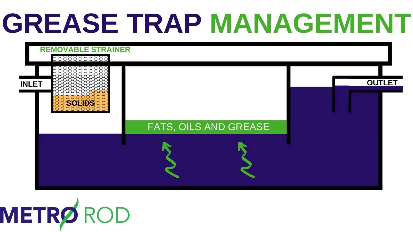 Grease trap cleaning: how often and procedure