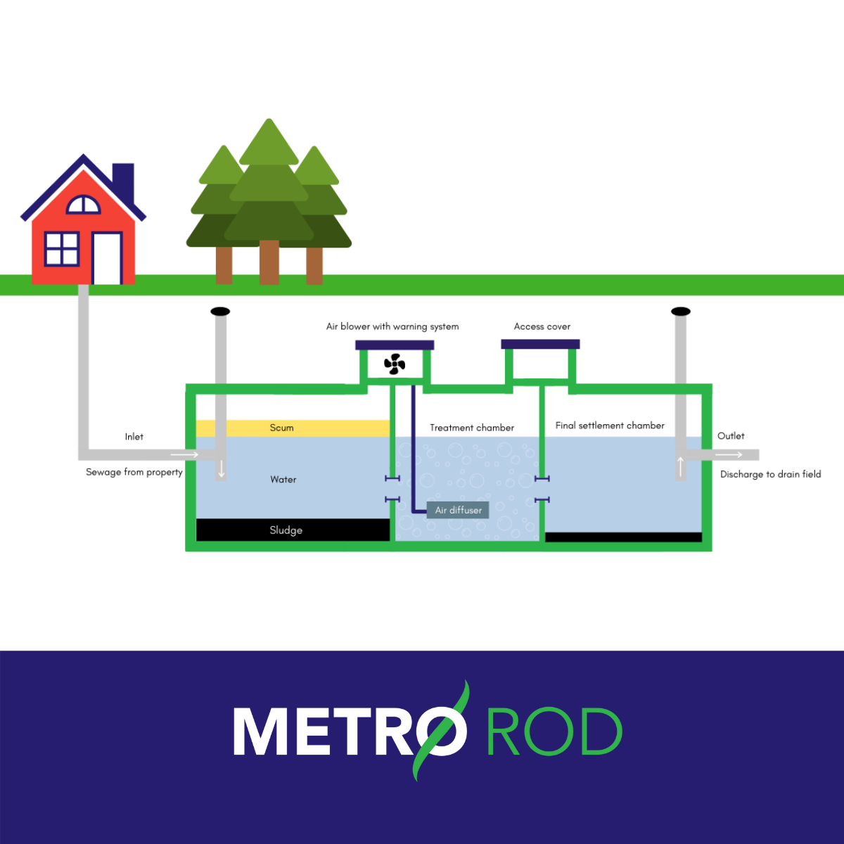 Guide to Cesspits, Septic Tanks and Sewage Treatment Plants