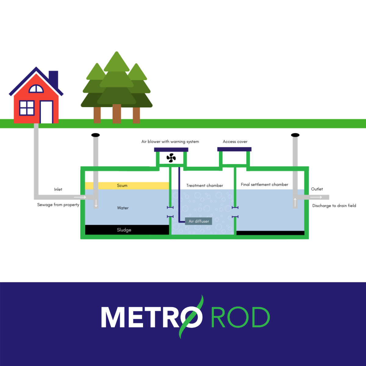 Septic Tanks vs Sewage Treatment Plants