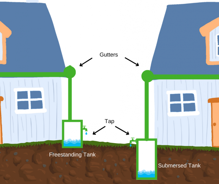 Illustration of a basic rainwater harvesting system
