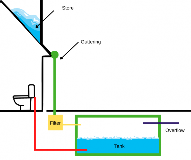 Illustration of an underground rainwater harvesting system