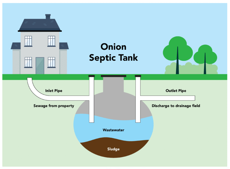 An Onion Septic Tank Illustration Showing the Internal Components