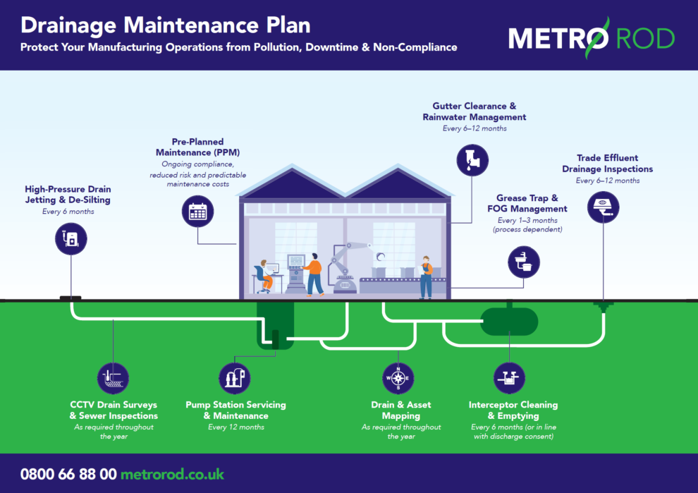 Drainage Maintenance Plan for Manufacturing Industry