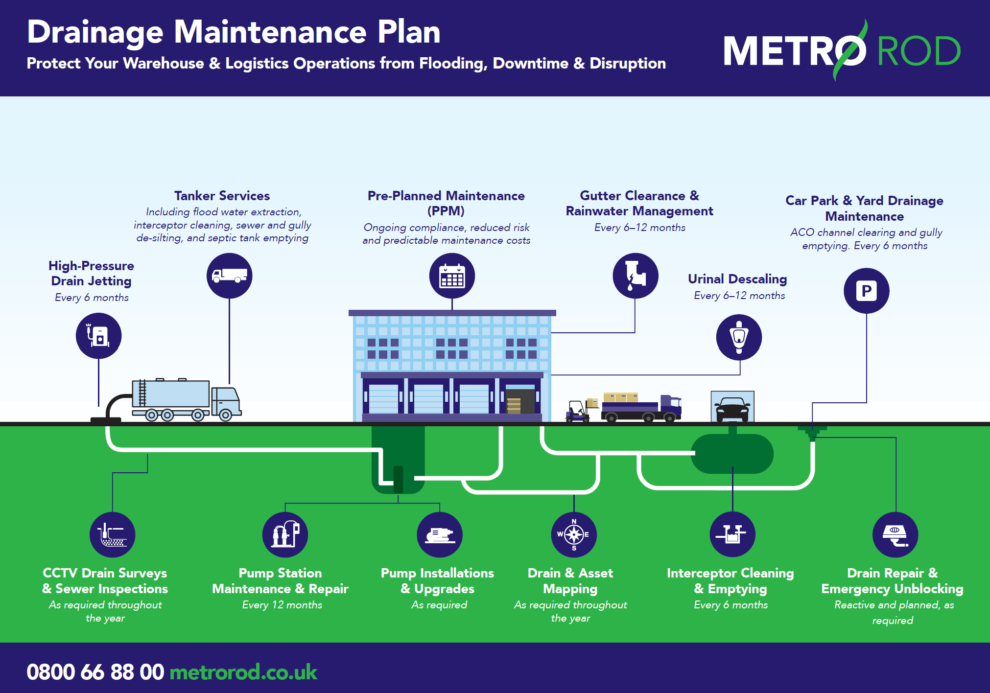 Drainage Maintenance Plan for Logistics industry