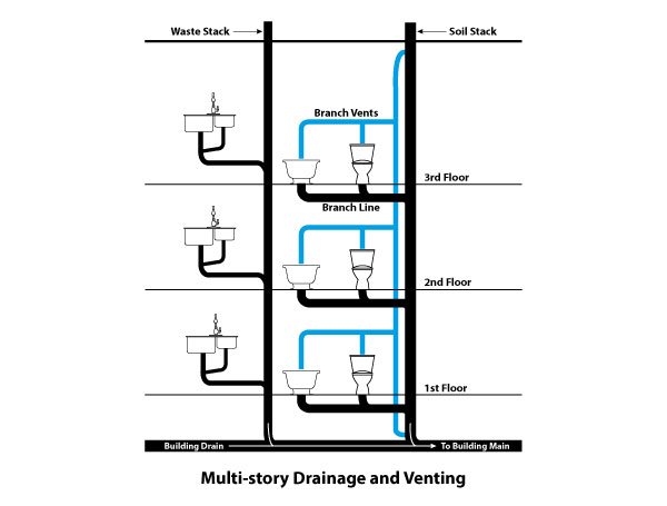 London drain Stack 