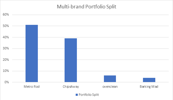 Franchise Brands Plc Portfolio