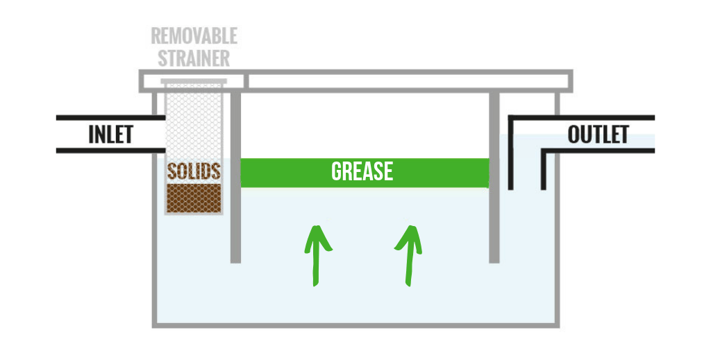 Blocked Drains Why Are Grease Traps Important? Metro Rod WY
