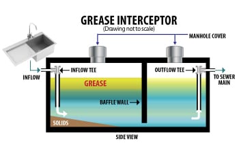 Grease Trap Metro Rod Liverpool drains