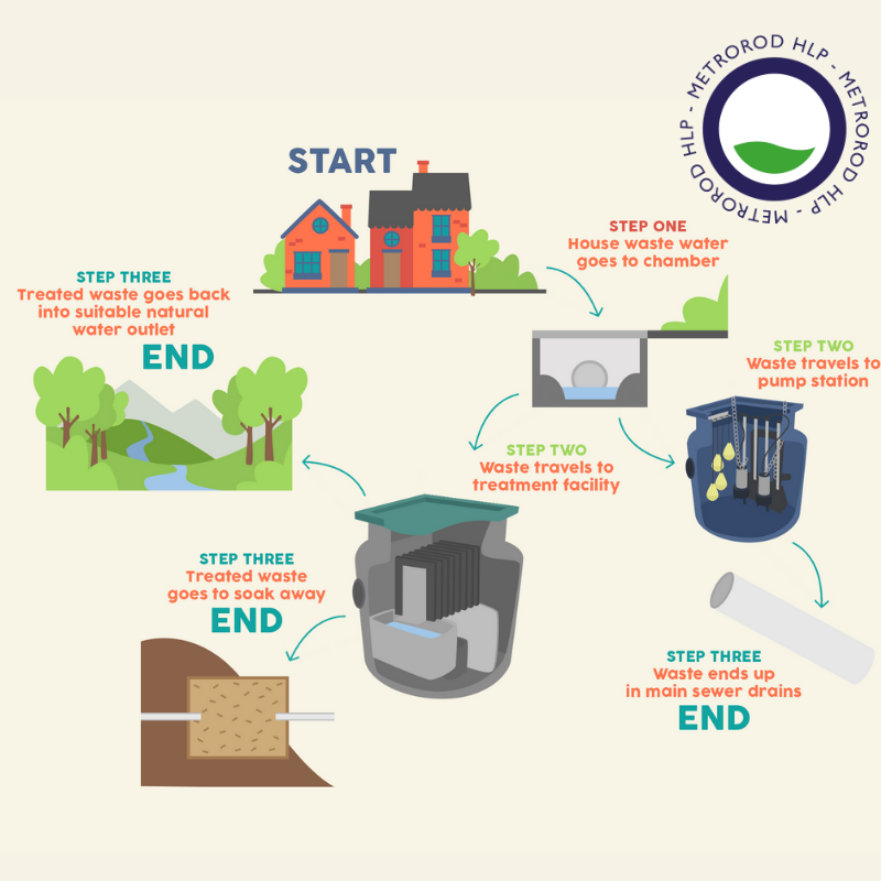 Water Treatment A Step by Step Guide Metro Rod