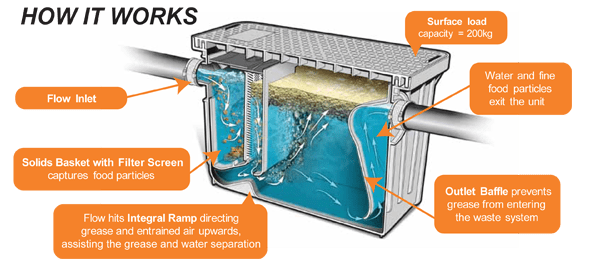 Grease Trap