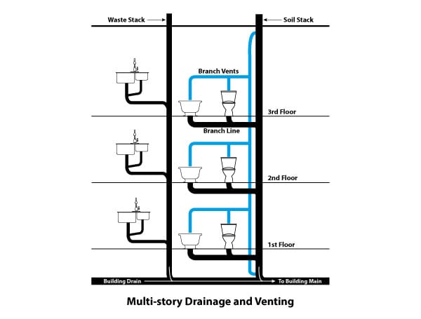 Multistorey Stacks