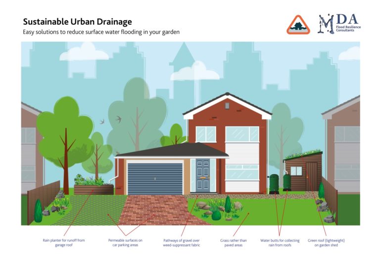 Sustainable Urban Drainage