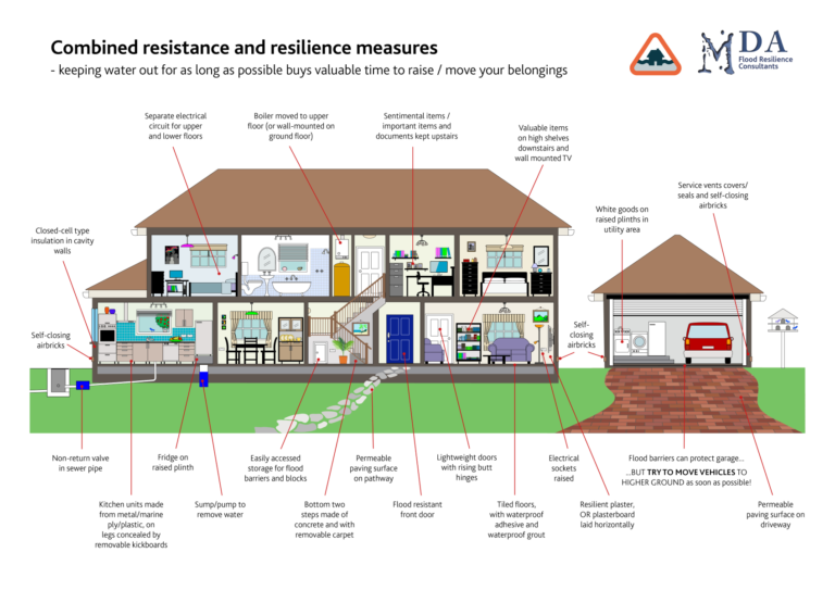 Flood Resistance Measures