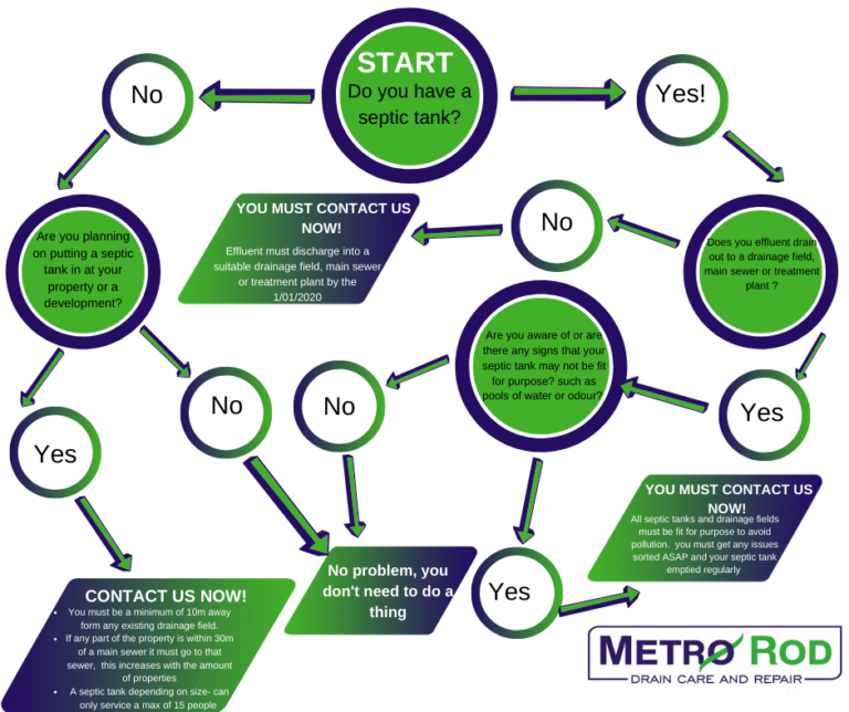 septic metrorod