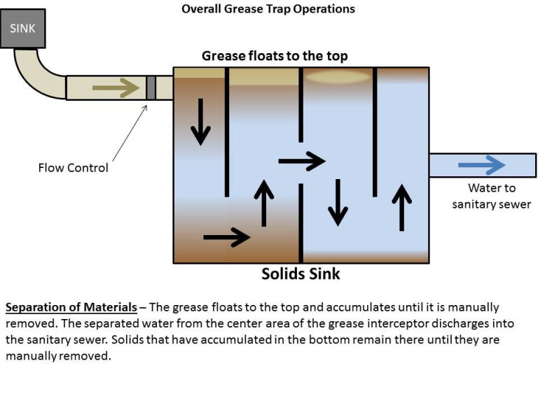 Grease Trap Diagram