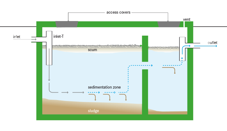 Schematic Of A Septic Tank Metrorod