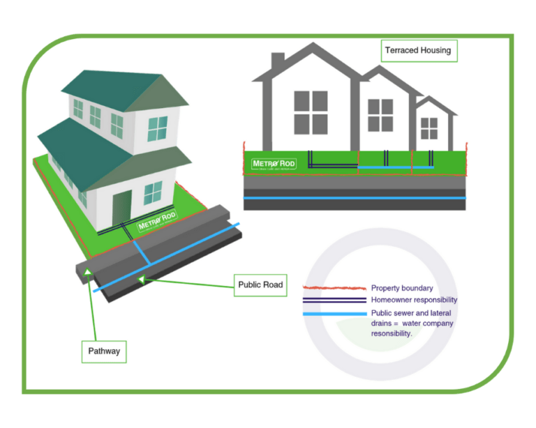 WHO IS RESPONSIBLE FOR DRAIN REPAIRS? METRO ROD