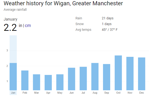 Weather In Wigan