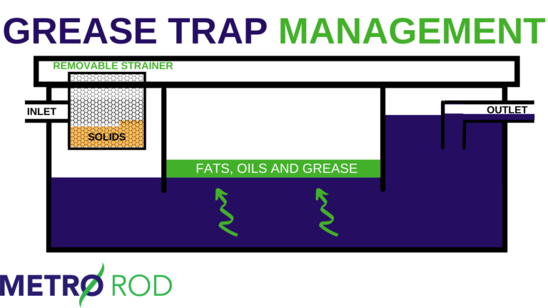 Fats, Oils And Grease