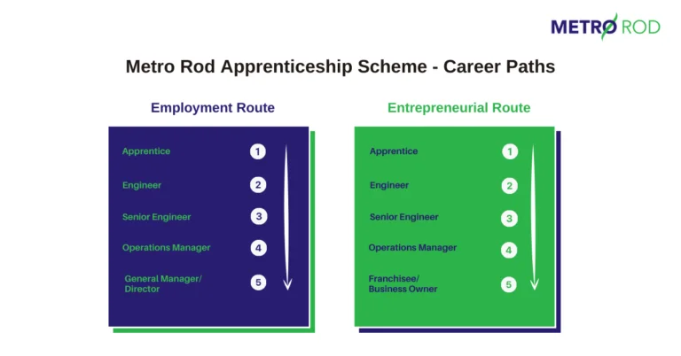 Metro Rod Apprenticeship Employment Route