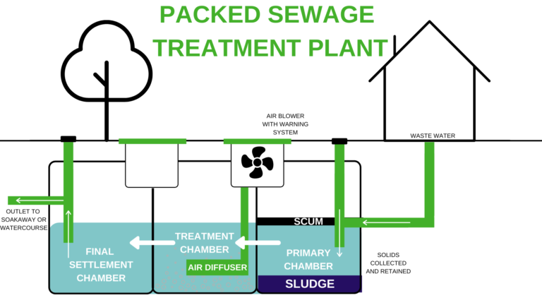 average cost of sewage treatment plant