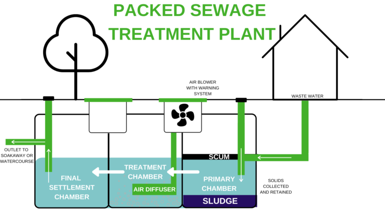 Packed Sewage Treatment Plant