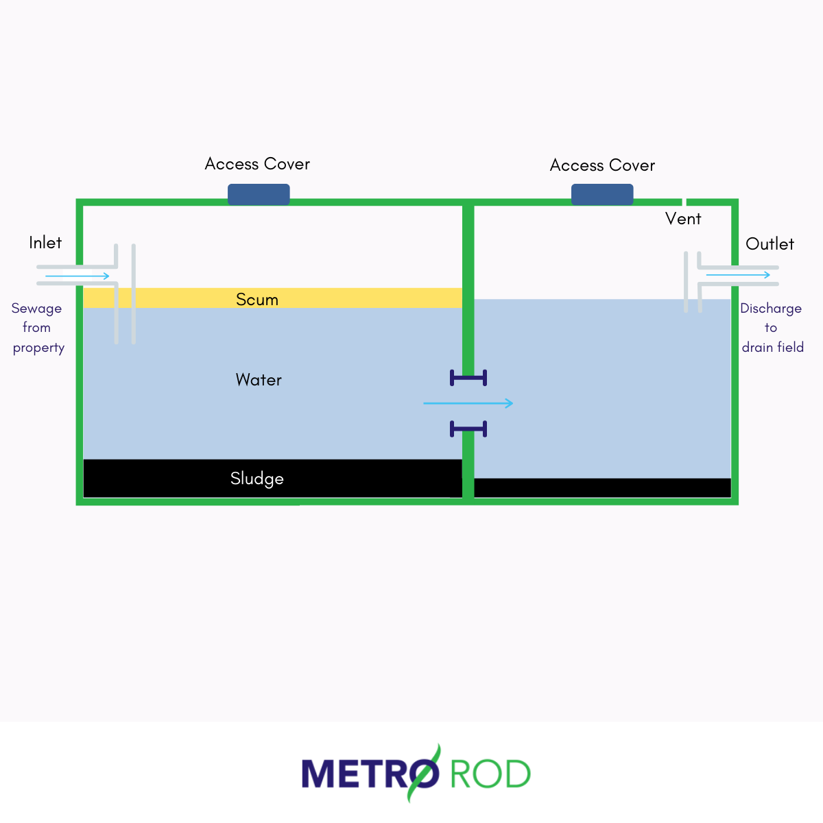 When To Replace Your Septic Tank Metro Rod