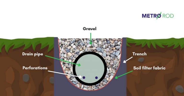 French Drain System