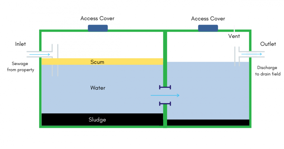 Septic Tanks vs Sewage Treatment Plants Metro Rod