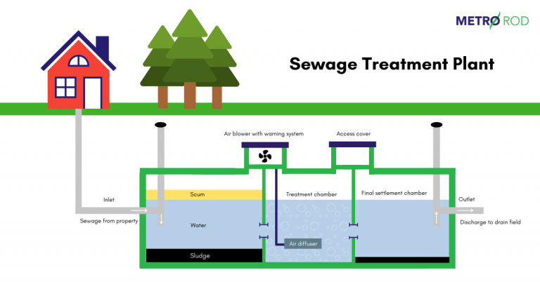 Sewage Treatment Plant