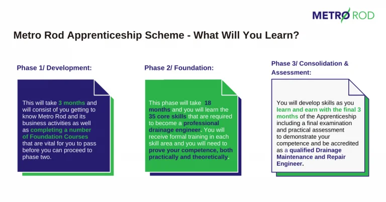 Metro Rod Apprenticeship What Will You Learn