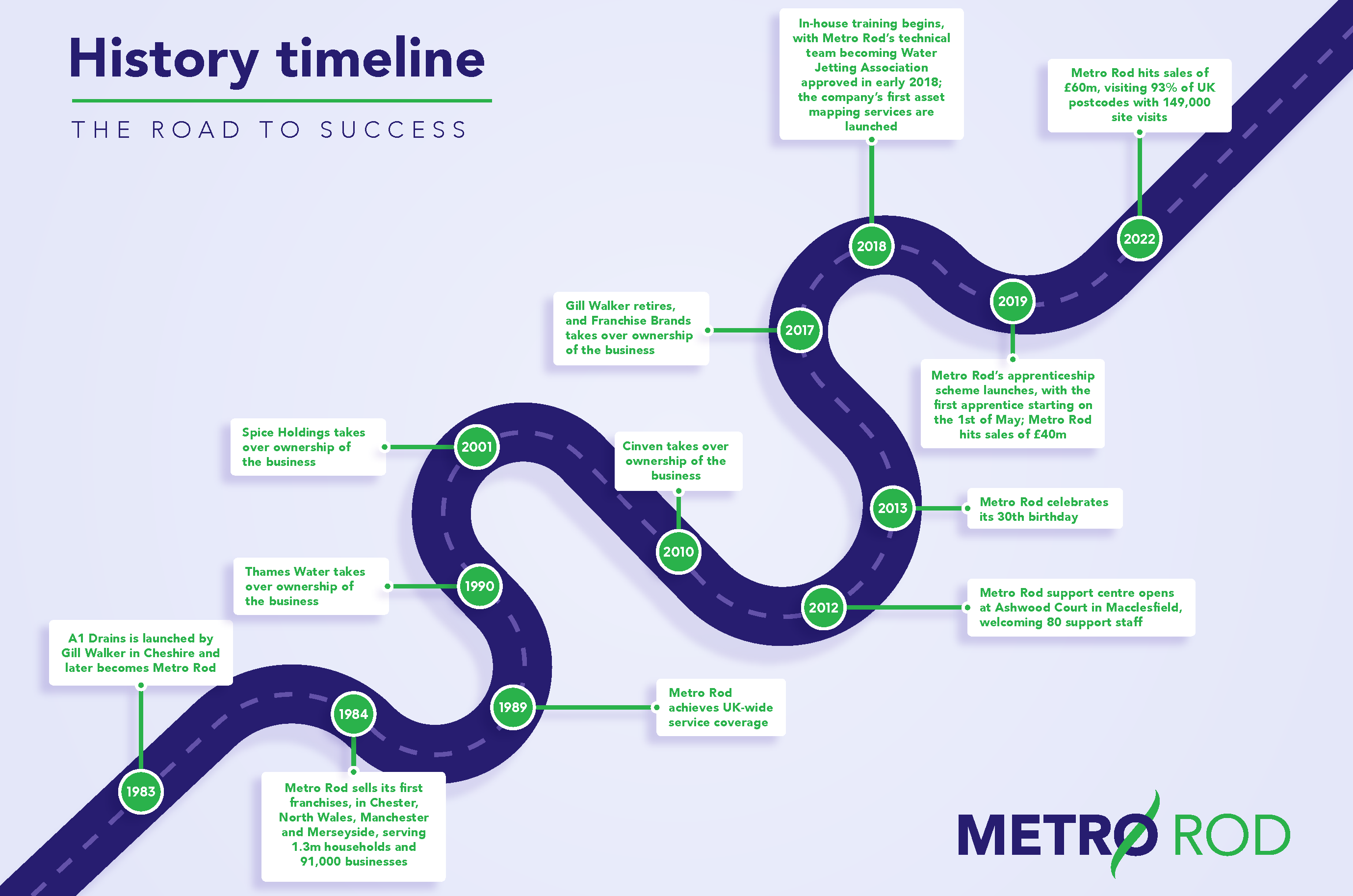 A Roadmap showing the history of Metro Rod over 40 years.