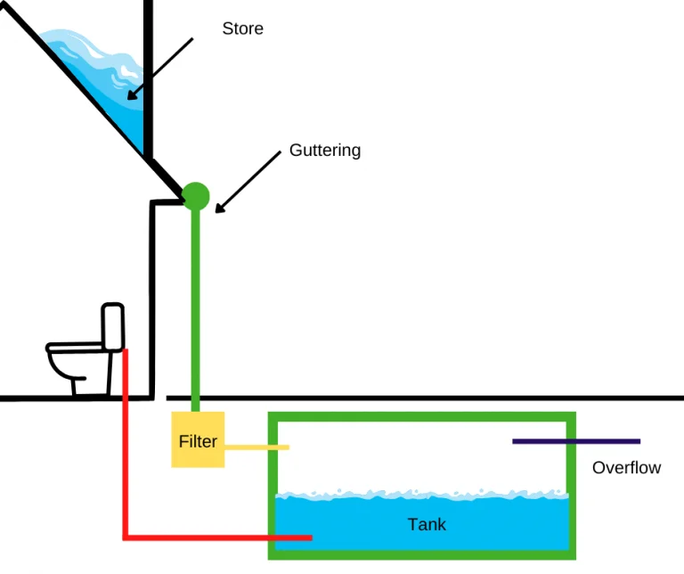 Underground Rainwater System